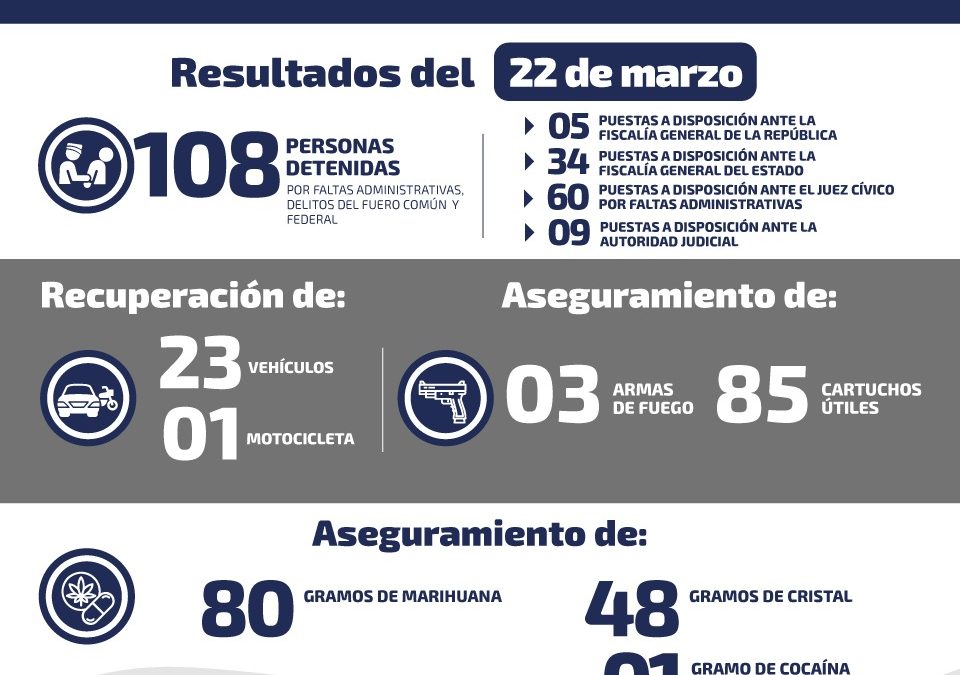 DURANTE EL FIN DE SEMANA DETIENEN A CINCO HOMBRES CON ARMAS DE FUEGO
