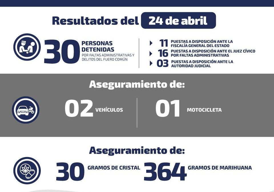 DURANTE EL JUEVES DETIENEN A 30 PERSONAS POR DIFERENTES DELITOS.
