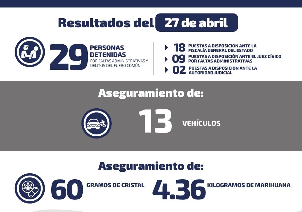 DETIENEN A 200 PERSONAS POR DIVERSOS DELITOS DURANTE UNA SEMANA.