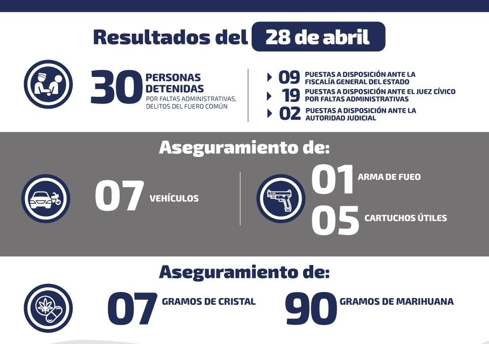 DURANTE EL LUNES DETIENEN A 30 PERSONAS POR DIFERENTES DELITOS.