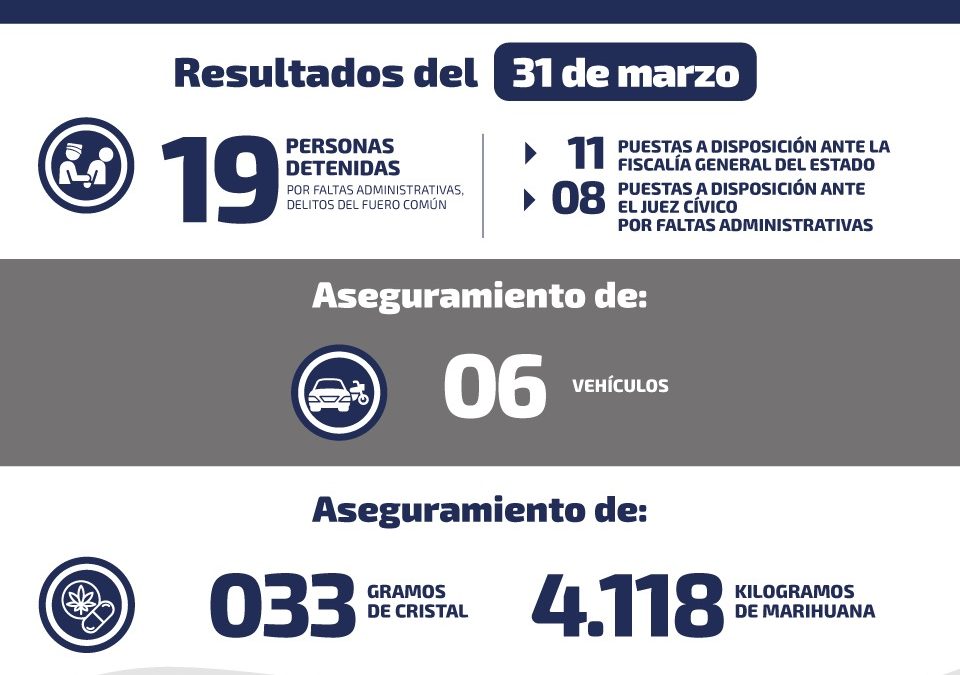 DETTIENEN A 19 PERSONAS POR DIFERENTES DELITOS.
