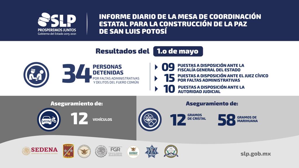 DETIENEN A 34 PERSONAS DURANTE EL JUEVES.