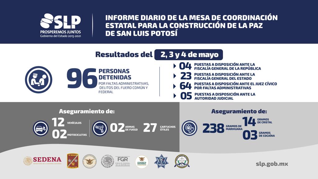 DURANTE EL FIN DE SEMANA DETIENEN A 96 PERSONAS POR DIFERENTES DELITOS.
