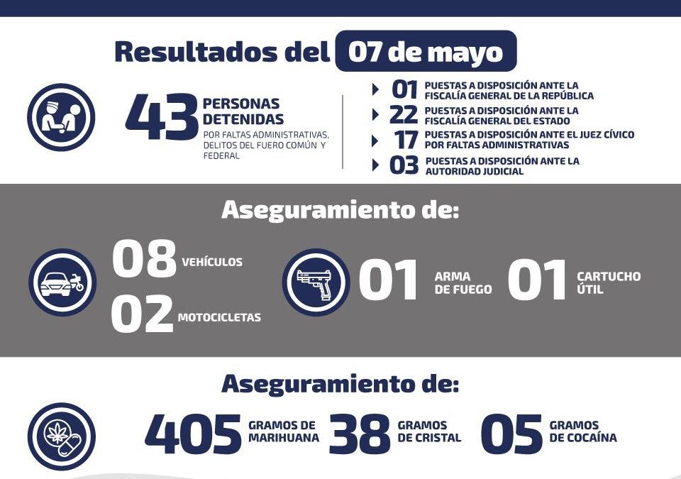 DETIENEN A OBJETIVO CRIMINAL QUE OPERABA EN EL SUR DE LA ZONA METROPOLITANA.