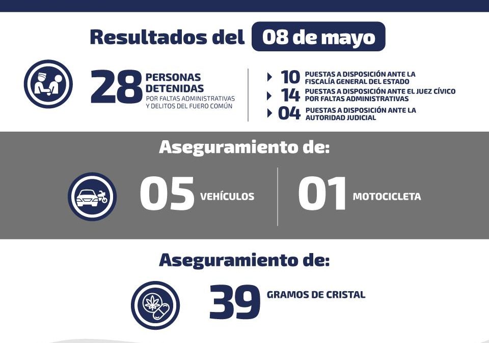 DETIENEN A 28 PERSONAS DURANTE EL JUEVES.