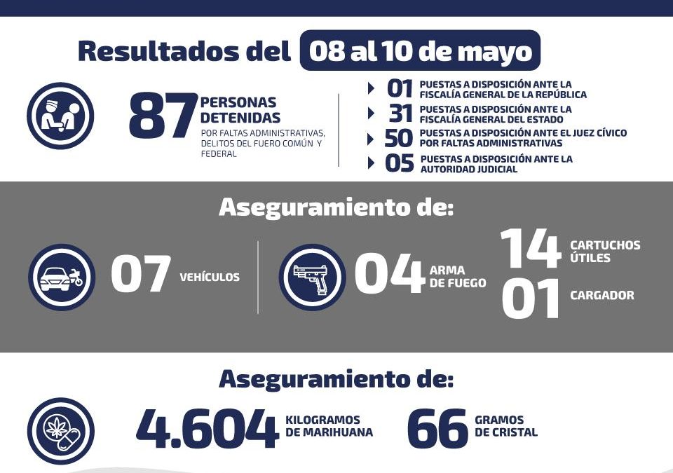 DURANTE EL RECIENTE FIN DE SEMANA DETIENEN A 87 PERSONAS.