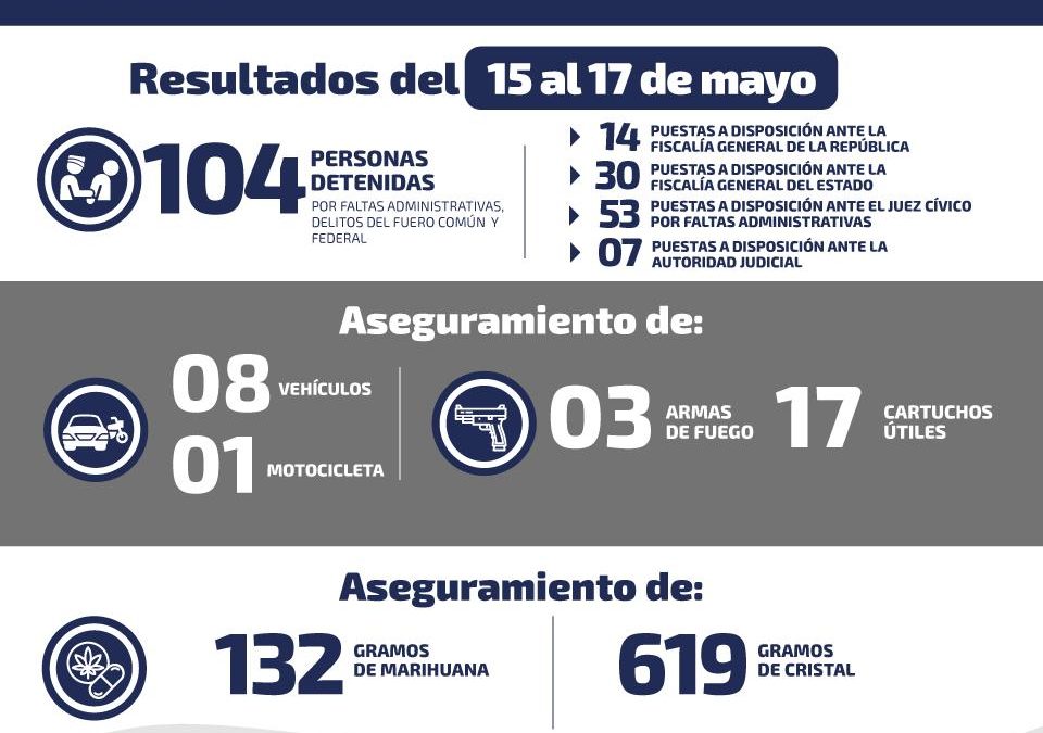 DURANTE FIN DE SEMANA SE DETIENEN A 104 PERSONAS POR DIVERSOS DELITOS.