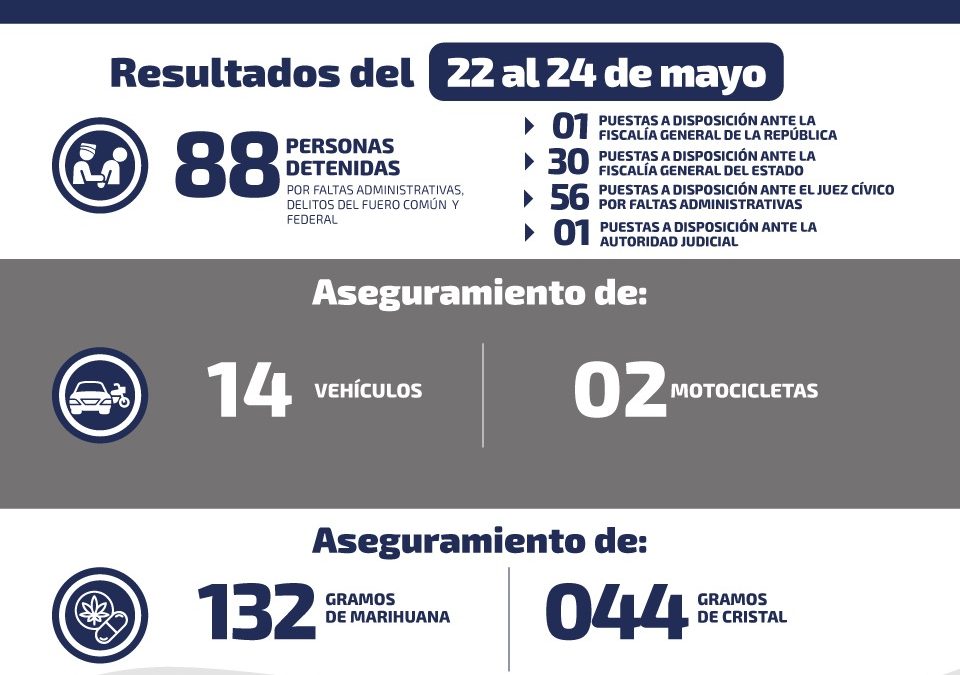 DETIENEN A 88 PERSONAS DURANTE EL FIN DE SEMANA.