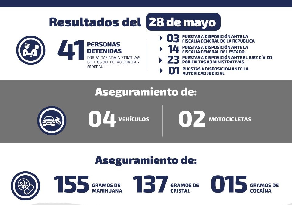 41 PERSONAS DETENIDAS POR DISTINTOS DELITOS DURANTE EL MIÉRCOLES.