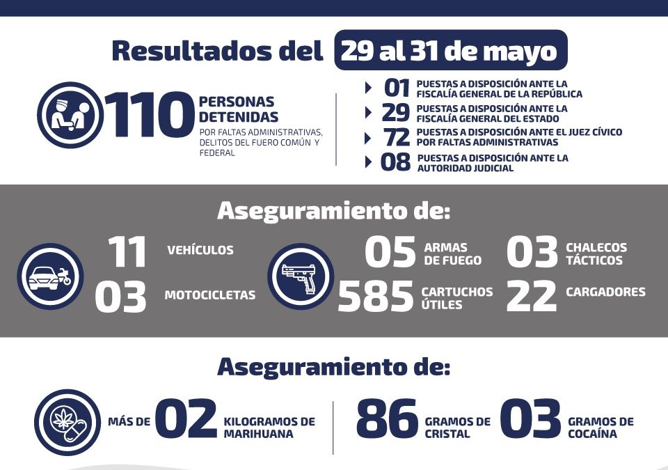 DETIENEN A 110 PERSONAS POR DIFERENTES DELITOS EN ÚLTIMO FIN DE SEMANA DE MAYO.