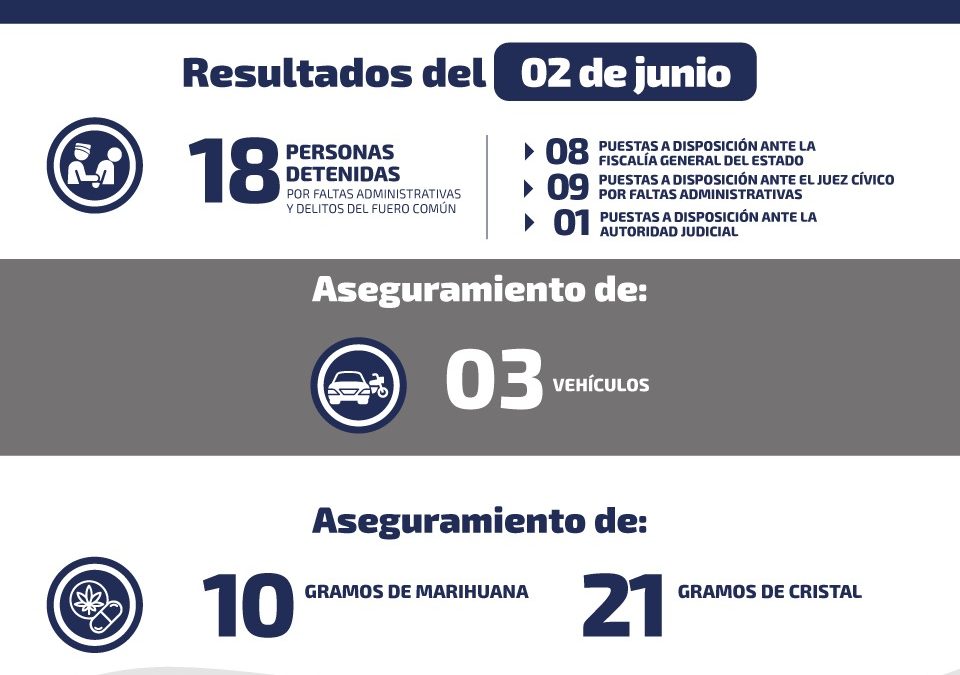 18 PERSONAS DETENIDAS POR FALTAS ADMINISTRATIVAS Y DELITOS DEL FUERO COMÚN REPORTA LA MCECP.