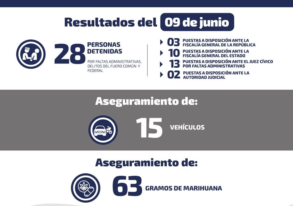 DETIENEN A 28 PERSONAS DURANTE EL LUNES.