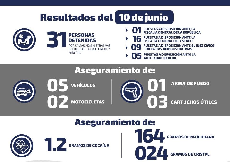 AUTORIDADES DETIENEN A 31 PERSONAS POR DIFERENTES DELITOS.