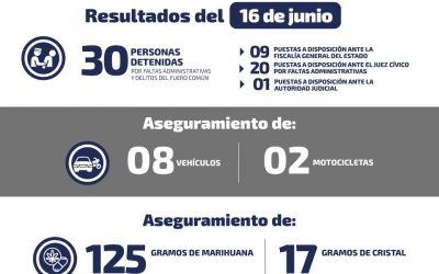 DETIENEN A 30 PERSONAS DURANTE EL LUNES.