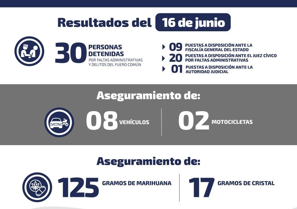 DETIENEN A 30 PERSONAS DURANTE EL LUNES.