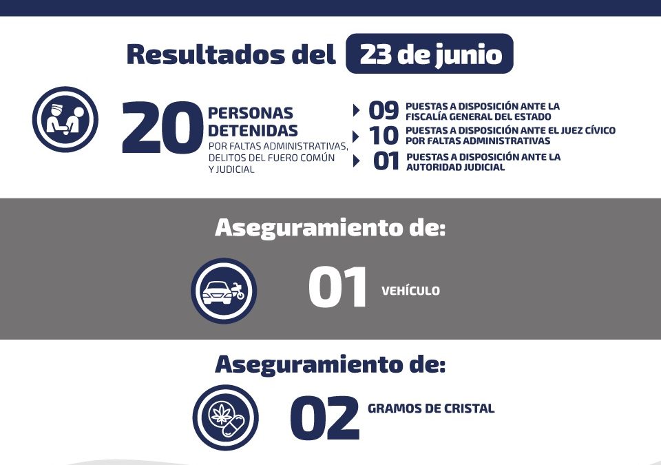 DETIENEN A 20 PERSONAS POR DIVERSOS DELITOS Y FALTAS ADMINISTRATIVAS EN SLP.