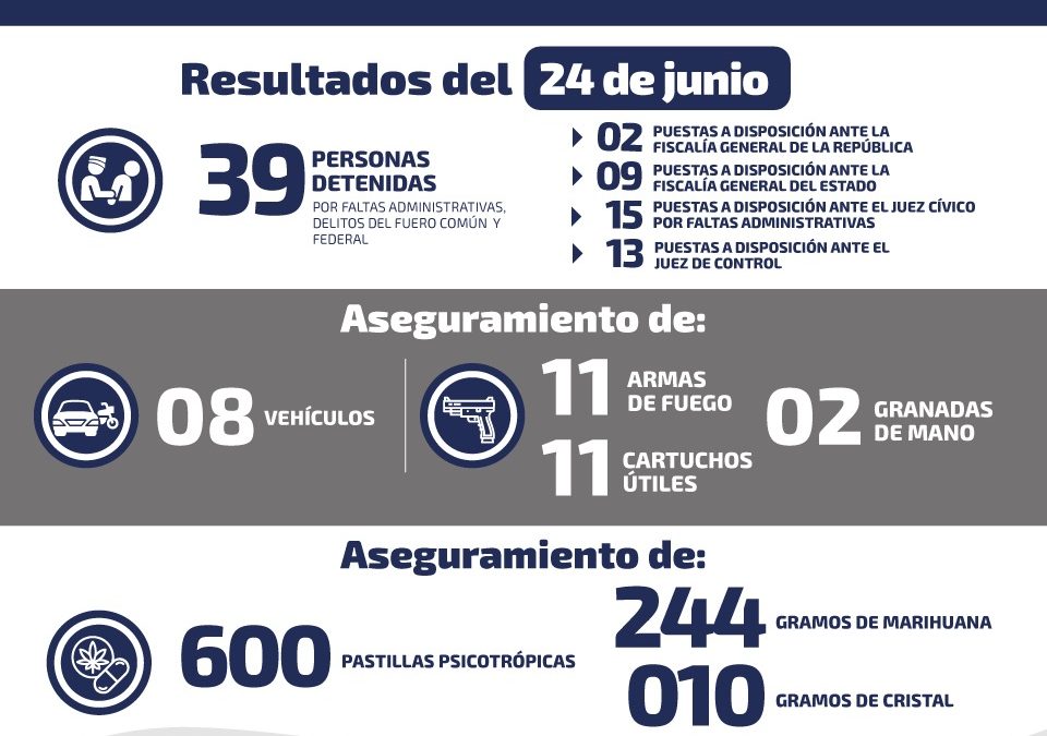 EN LAS ÚLTIMAS 24 HORAS SE DETUVIERON A 39 PERSONAS POR AUTORIDADES EN SLP.