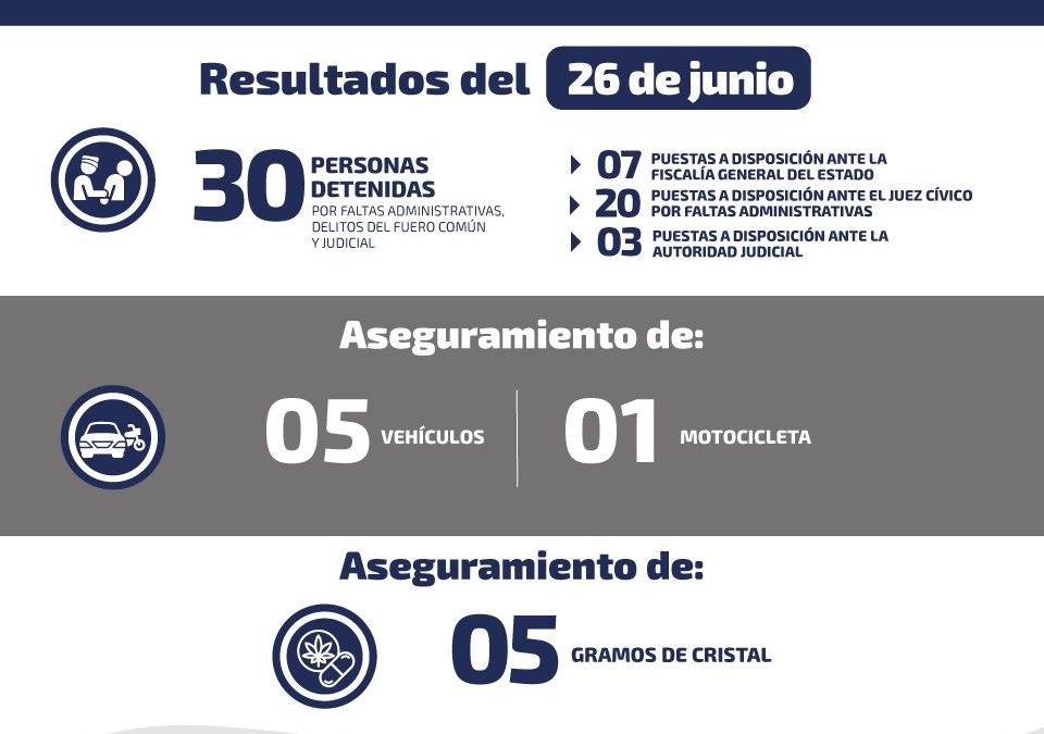 DETIENEN A 30 PERSONAS EN SLP POR DIVERSOS DELITOS Y FALTAS ADMINISTRATIVAS.