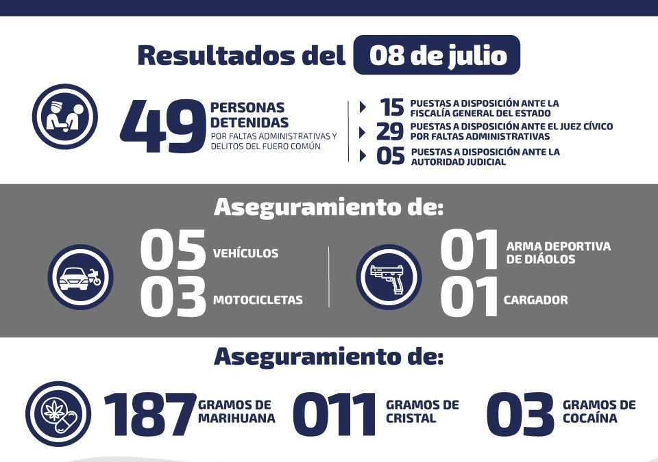DETIENEN A 49 PERSONAS POR DIVEROS DELITOS DEL FUERO COMÚN Y FALTAS ADMINISTRATIVAS EN SLP.