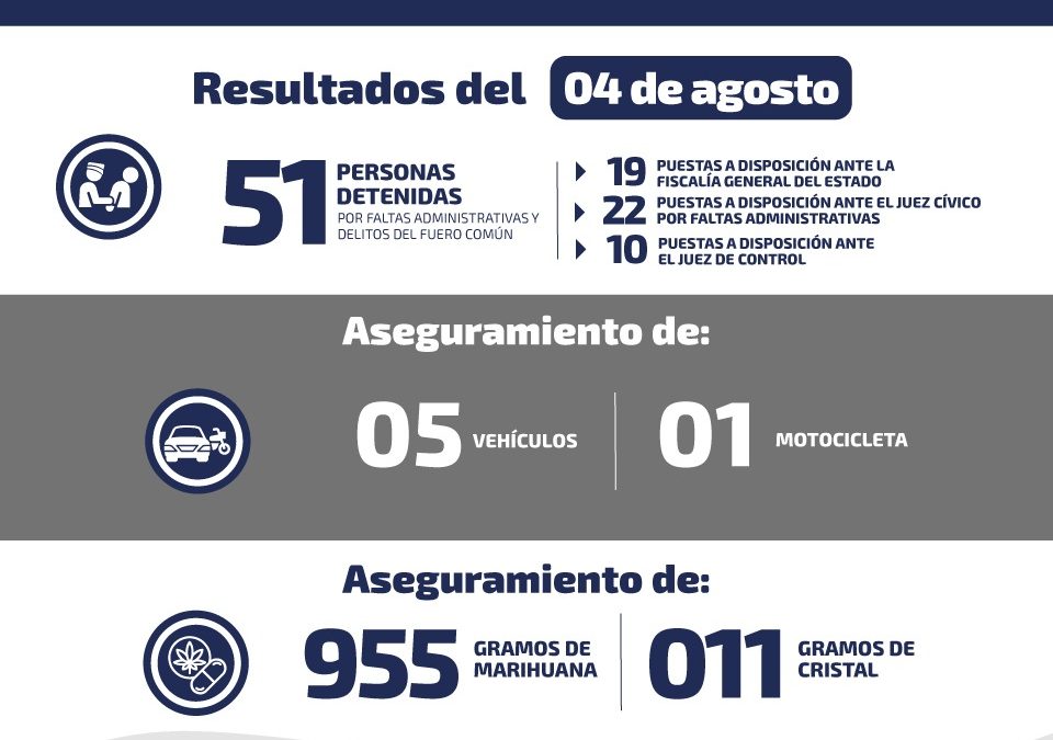 DETIENEN A 51 PERSONAS POR FALTAS ADMINISTRATIVAS Y DELITOS DEL FUERO COMÚN EN SLP.
