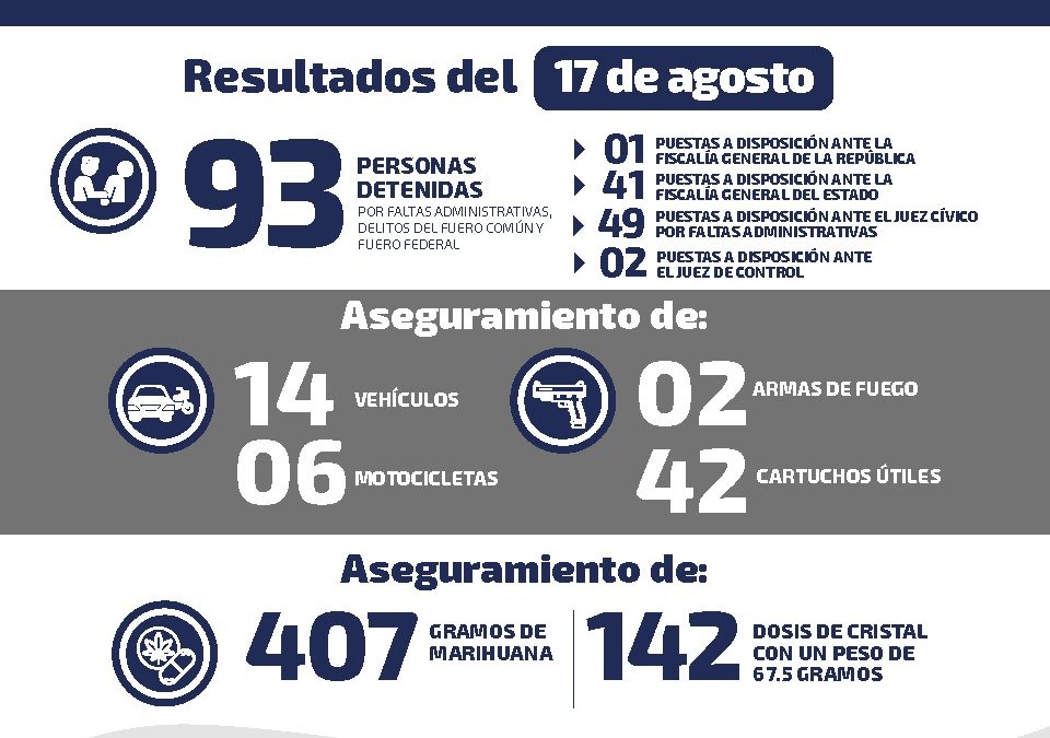 DETIENEN A 93 PERSONAS POR DIVERSOS DELITOS Y FALTAS ADMINISTRATIVAS EN SLP.