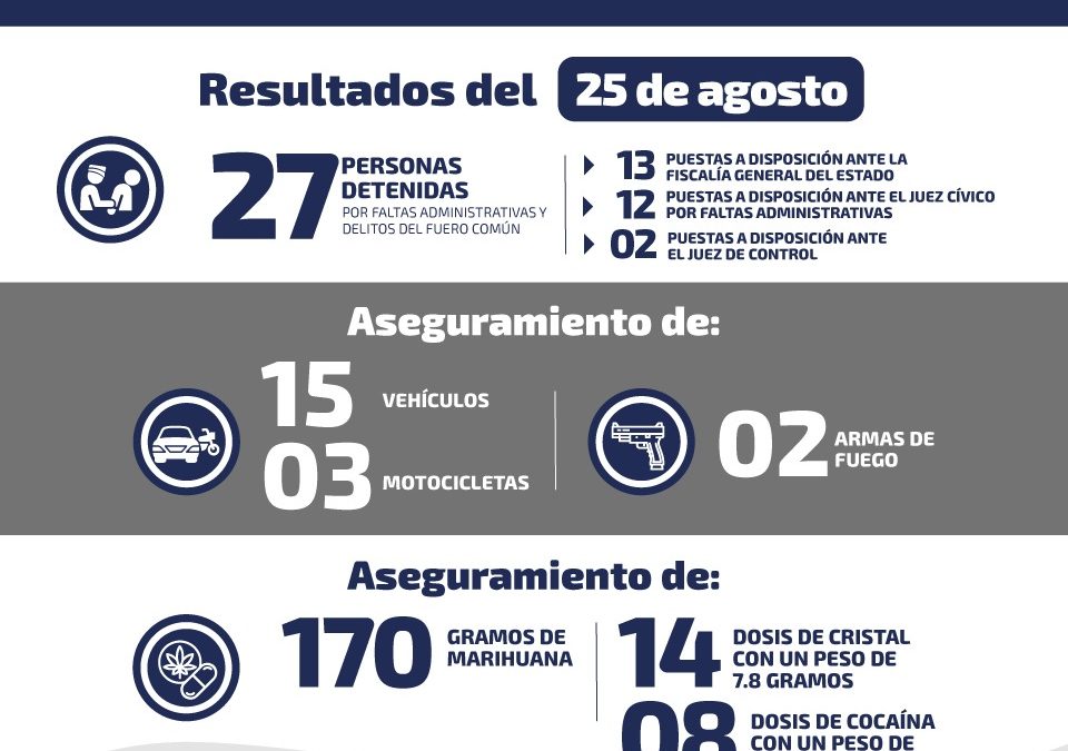 DETIENEN A 27 PERSONAS POR DELITOS DEL FUERO COMÚN Y FEDERAL EN SLP.