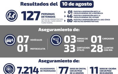 DETIENEN A 20 PERSONAS POR POSESIÓN DE DROGA EN SLP DURANTE EL FIN DE SEMANA.