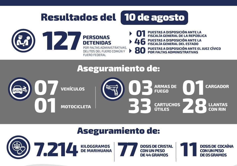 DETIENEN A 20 PERSONAS POR POSESIÓN DE DROGA EN SLP DURANTE EL FIN DE SEMANA.