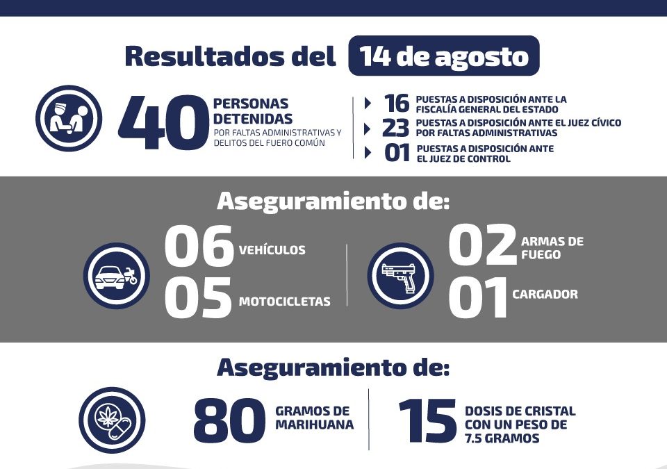 DETIENEN A 40 PERSONAS POR DIVERSOS DELITOS Y FALTAS ADMINISTRATIVAS.