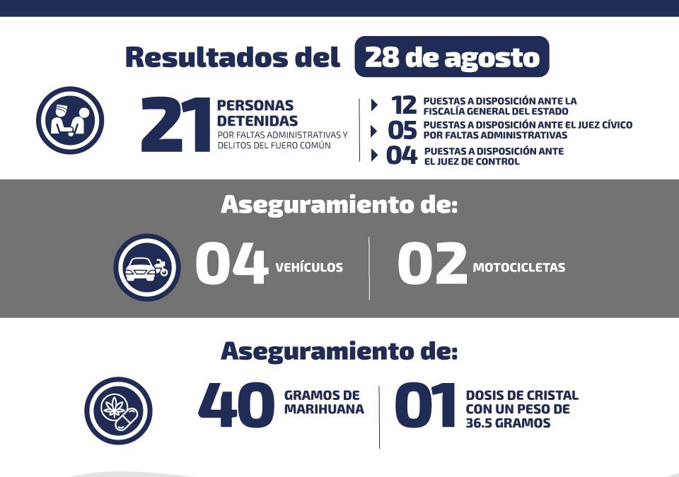 DETIENEN A 21 PERSONAS POR DELITOS DEL FUERO COMÚN Y FALTAS ADMINISTRATIVAS