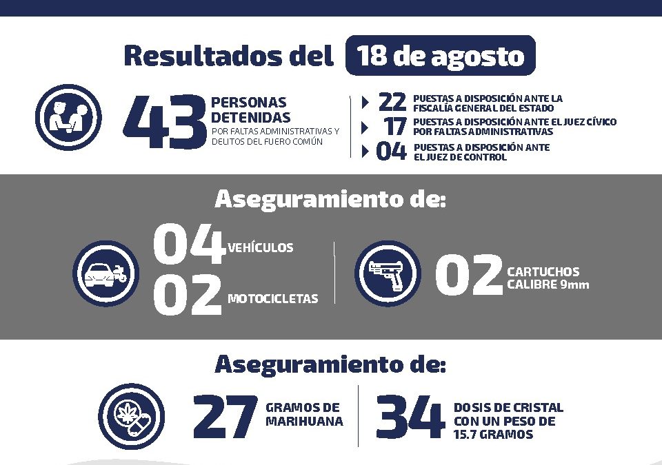 DETIENEN A 43 PERSONAS POR DIVERSOS DELITOS EN SLP.