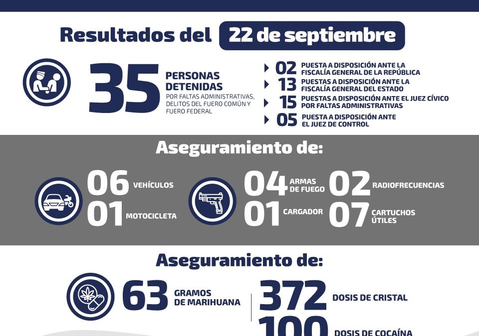 DETIENEN A 35 PERSONAS POR DELITOS DEL FUERO COMÚN Y FEDERAL EN SLP.