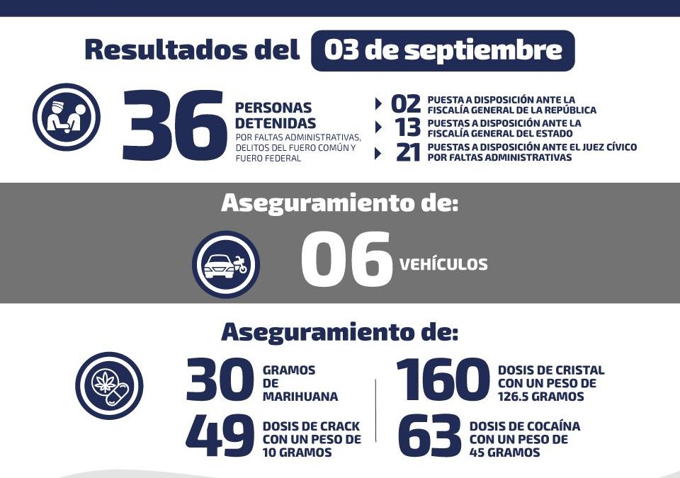 DETIENEN A 36 PERSONAS POR DELITOS DEL FUERO COMÚN Y FEDERAL EN SLP.