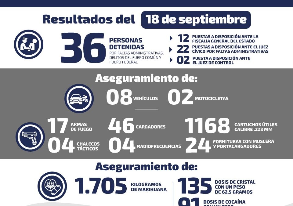 DETIENEN A 36 PERSONAS POR DIVERSOS DELITOS EN OPERATIVOS EN SLP.