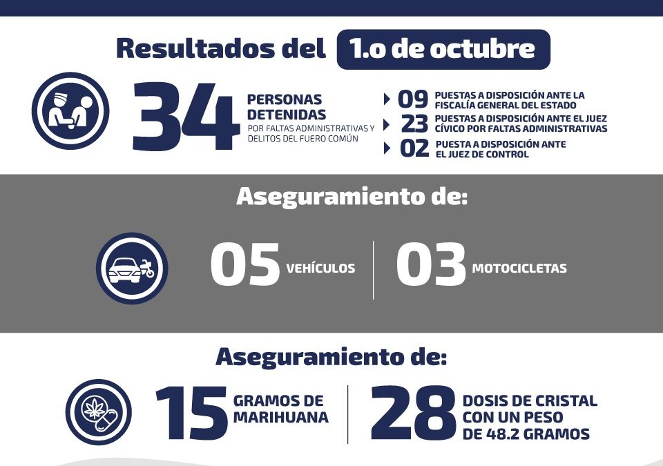 34 DETENIDOS EN OPERATIVOS DE SEGURIDAD EN SLP.