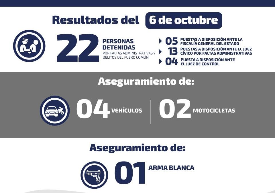 DETIENEN A 22 PERSONAS Y RECUPERAN VEHÍCULOS ROBADOS EN OPERATIVOS EN TODO EL ESTADO.