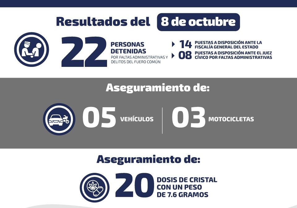 DETIENEN A 22 PERSONAS POR DELITOS DEL FUERO COMÚN EN SLP.