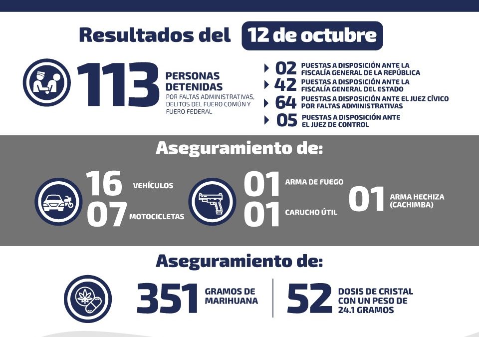 DURANTE FIN DE SEMANA, DETENIDAS 44 PERSONAS POR DIVERSOS DELITOS.