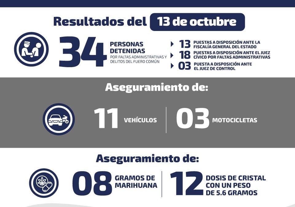 DETIENEN A 34 PERSONAS POR FALTAS ADMINISTRATIVAS Y DELITOS DEL FUERO COMÚN