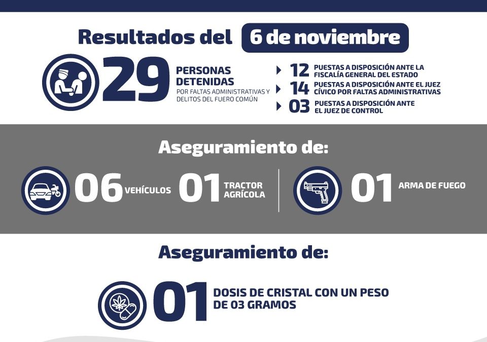 REPORTAN 29 DETENIDOS EN SLP POR DIVERSOS DELITOS.