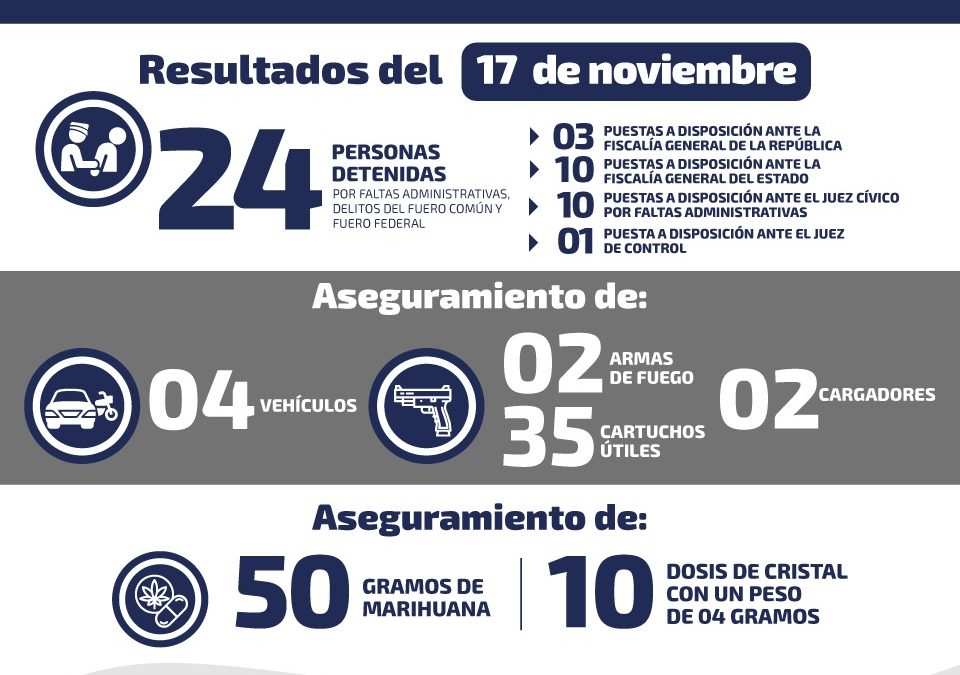 DETIENEN A 24 PERSONAS POR DIVERSOS DELITOS Y FALTAS EN SLP.