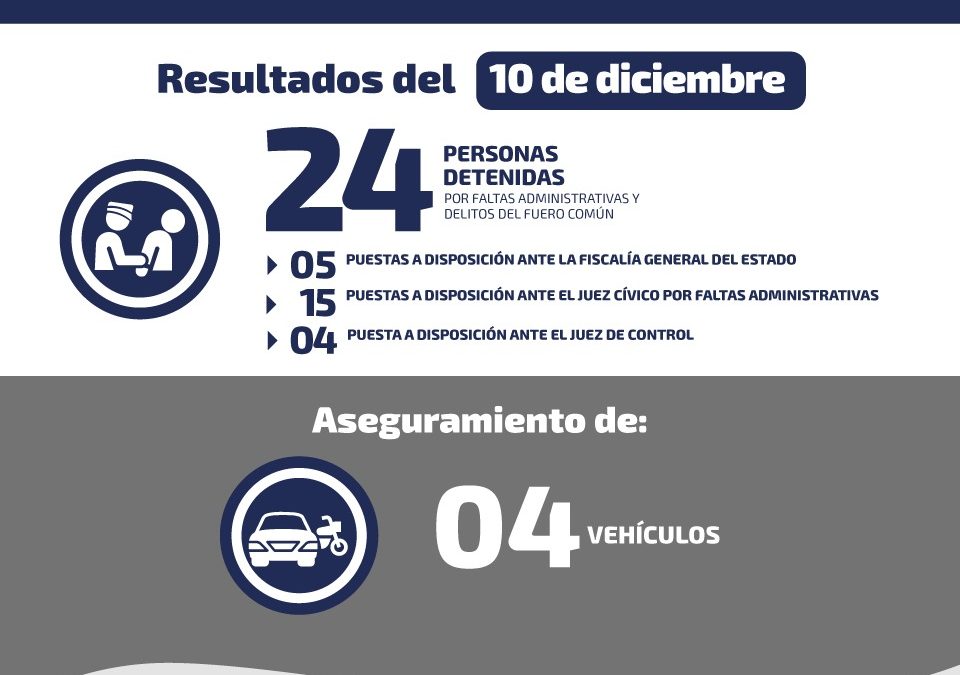 DETIENEN A 20 INFRACTORES POR DIVERSOS DELITOS.
