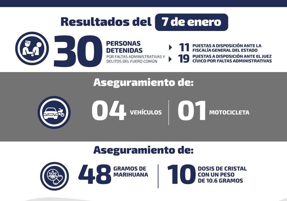 DETIENEN A 30 PERSONAS POR DELITOS DEL FUERO COMÚN EN OPERATIVOS CONJUNTOS.