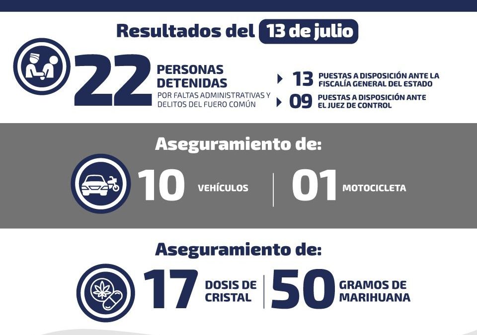 ASEGURAN 11 VEHÍCULOS Y DETIENEN A 22 PERSONAS POR DIVERSOS DELITOS