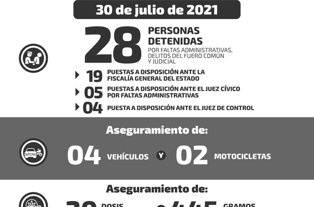 28 DETENCIONES EN SAN LUIS POTOSÍ EN LAS ÚLTIMAS HORAS