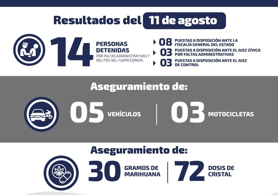 SALDO DE 14 PERSONAS DETENIDAS EN LAS ÚLTIMAS HORAS