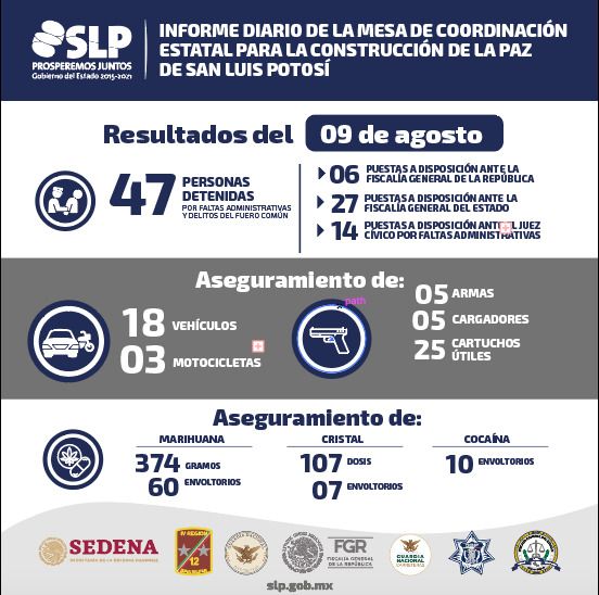 AL INICIAR SEGUNDA SEMANA DE AGOSTO SE REPORTAN 47 DETENCIONES