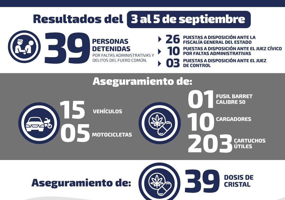 DAN A CONOCER 39 DETENCIONES DURANTE EL FIN DE SEMANA