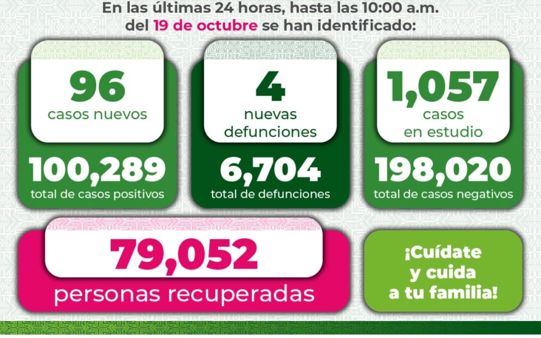 PARA HOY, UNA DISMINUCIÓN DE CASOS POR COVID-19
