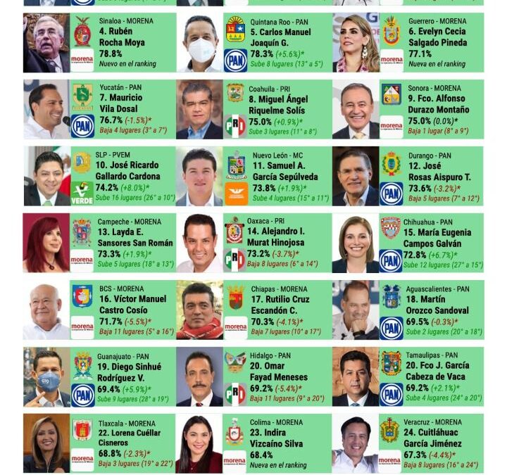 GALLARDO CARDONA ENTRE LOS 10 GOBERNADORES CON MEJOR CONTROL DE COVID-19